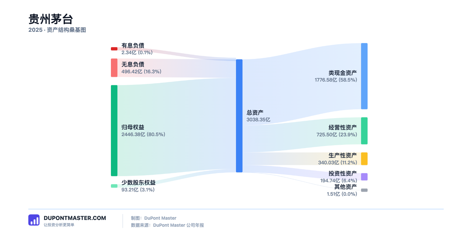 DupontMaster 贵州茅台资产结构分析真实产品截图