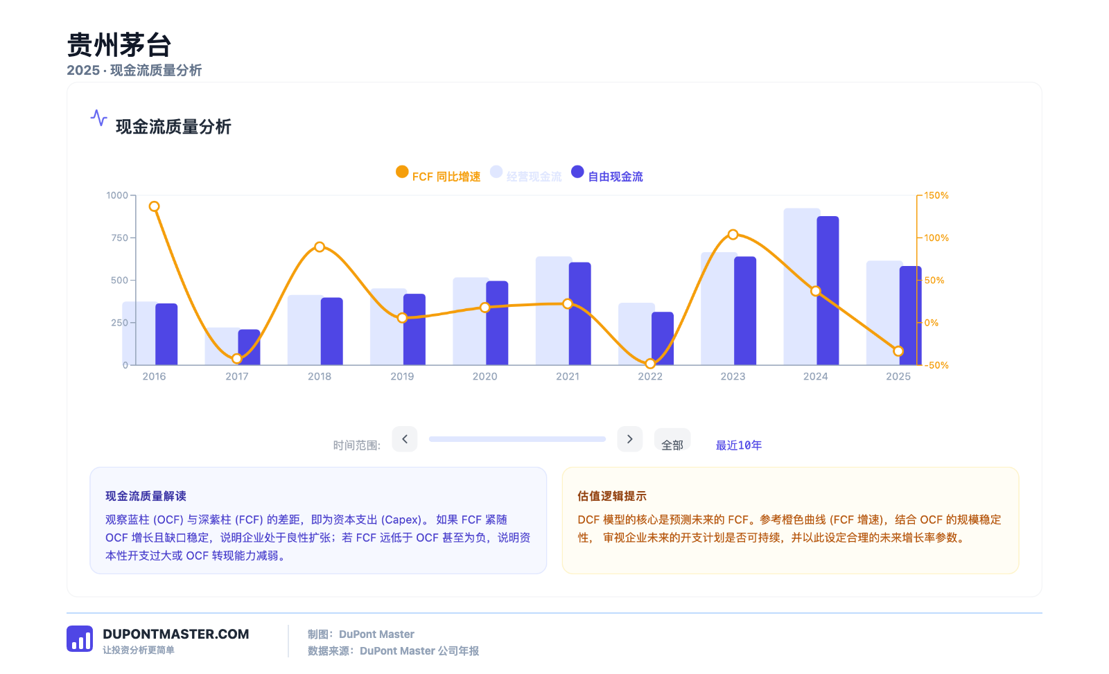 DupontMaster 贵州茅台现金流分析真实界面截图