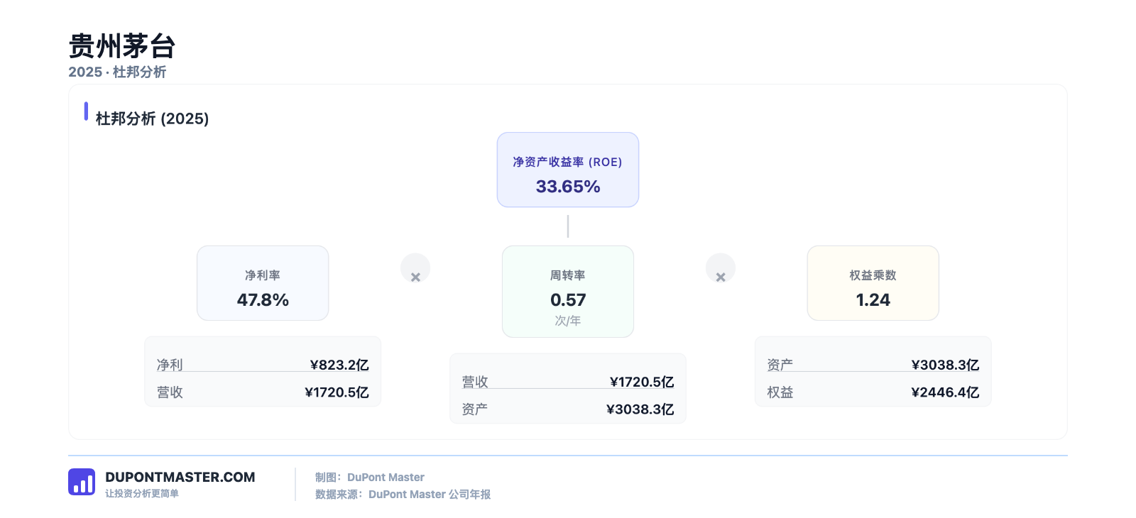 DupontMaster 公司研究中的杜邦分析界面