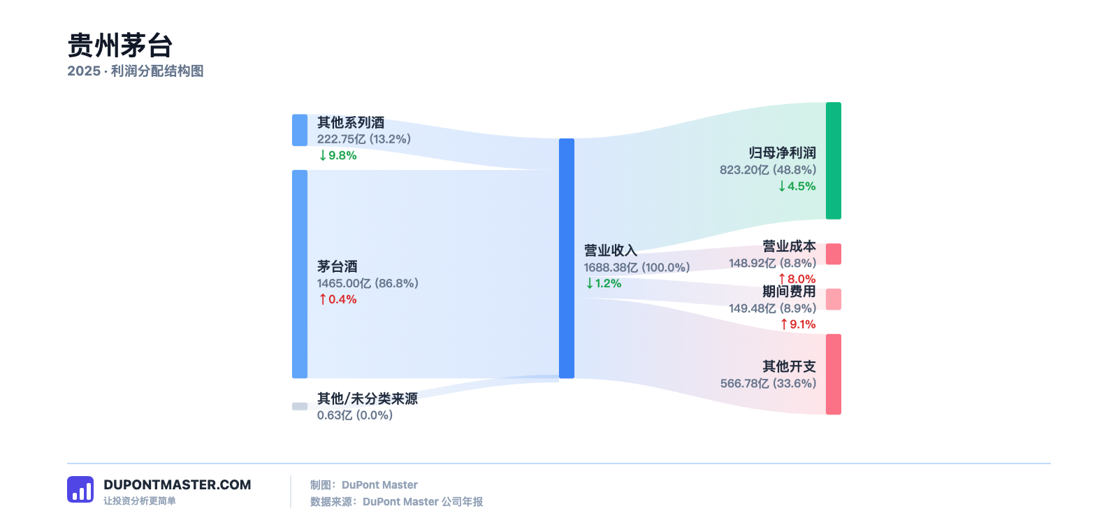 DupontMaster 贵州茅台利润结构分析界面
